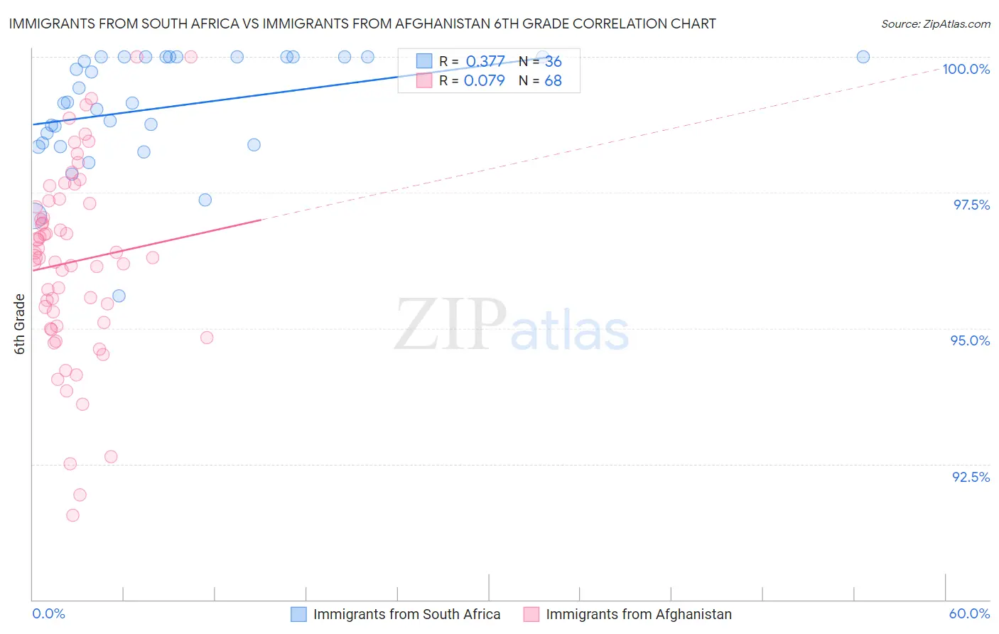 Immigrants from South Africa vs Immigrants from Afghanistan 6th Grade