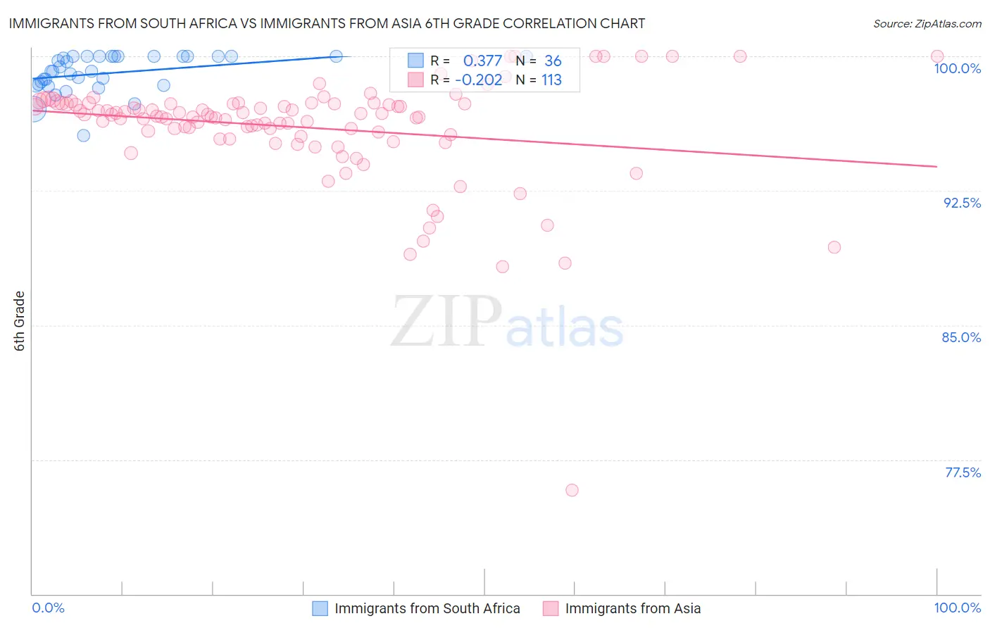 Immigrants from South Africa vs Immigrants from Asia 6th Grade