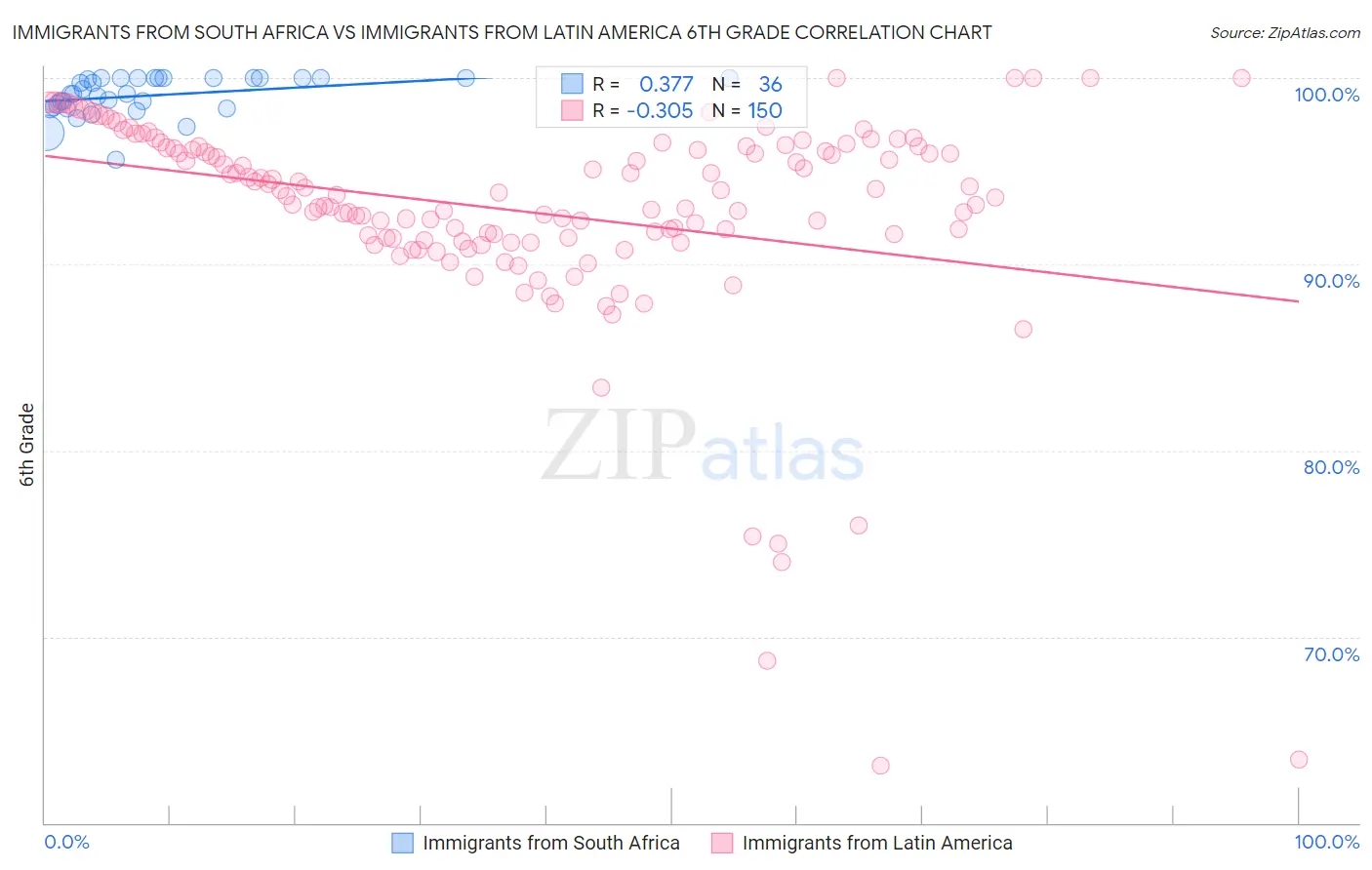 Immigrants from South Africa vs Immigrants from Latin America 6th Grade