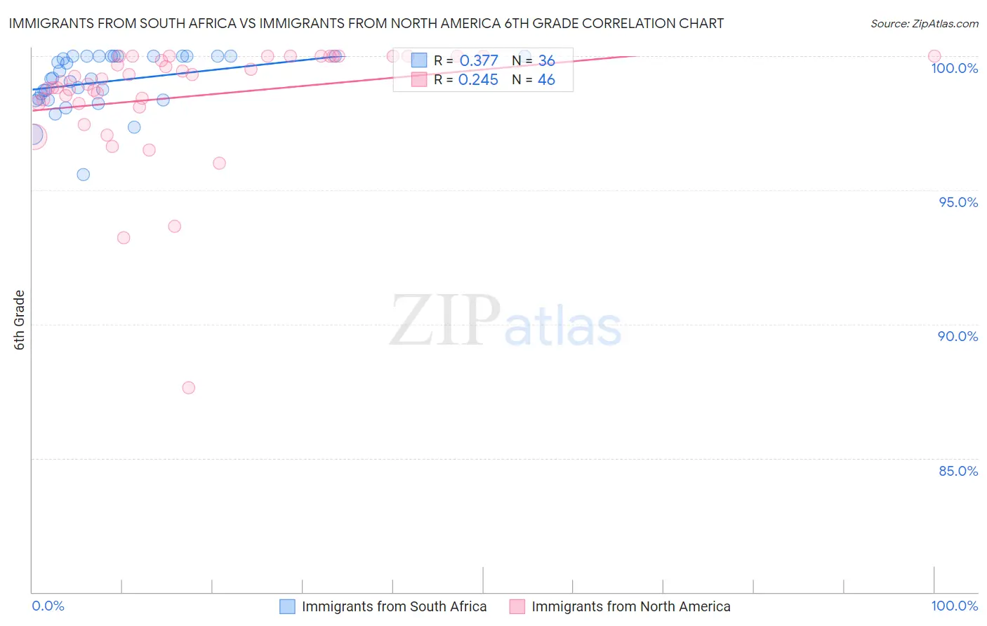 Immigrants from South Africa vs Immigrants from North America 6th Grade