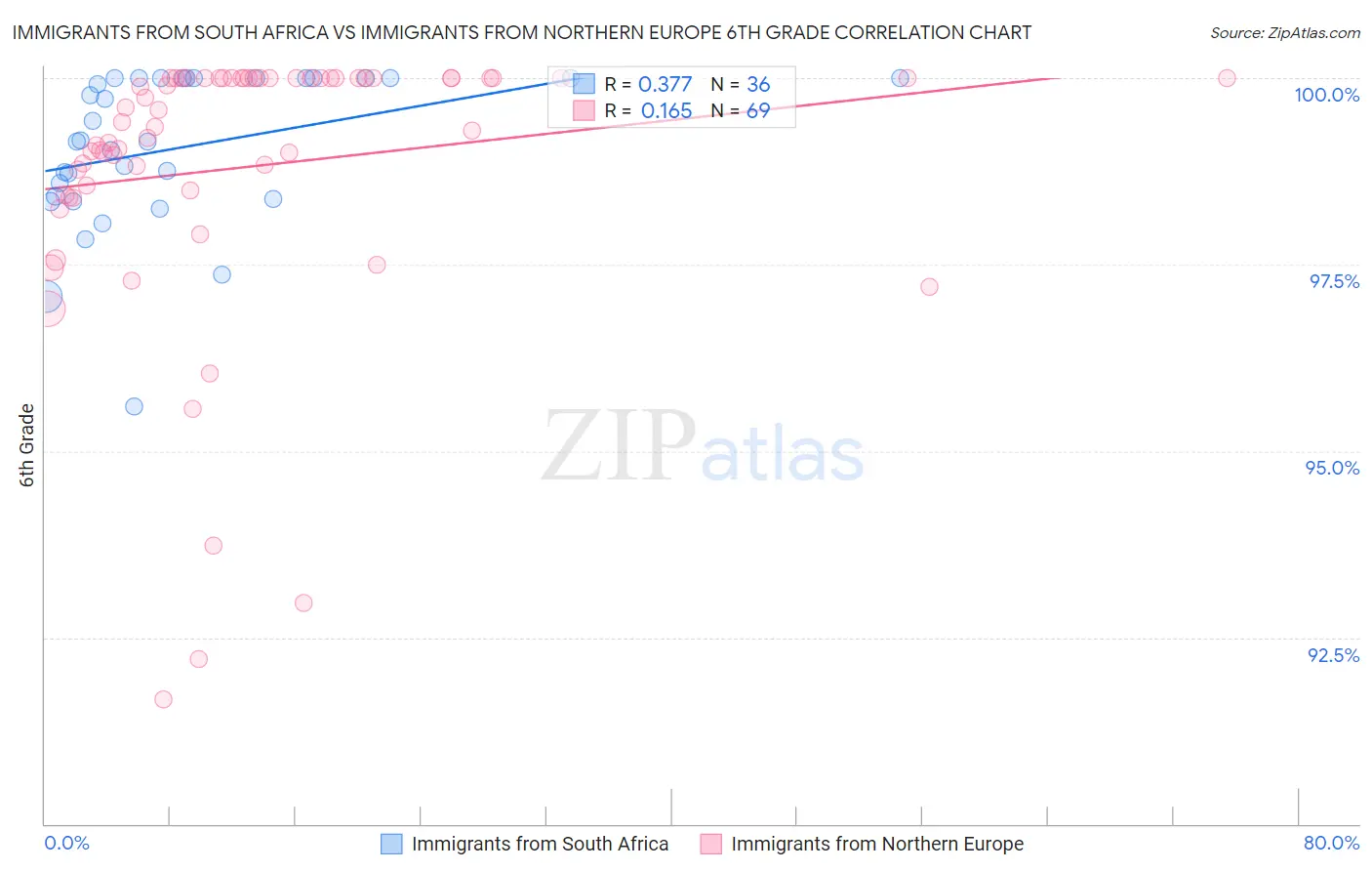 Immigrants from South Africa vs Immigrants from Northern Europe 6th Grade