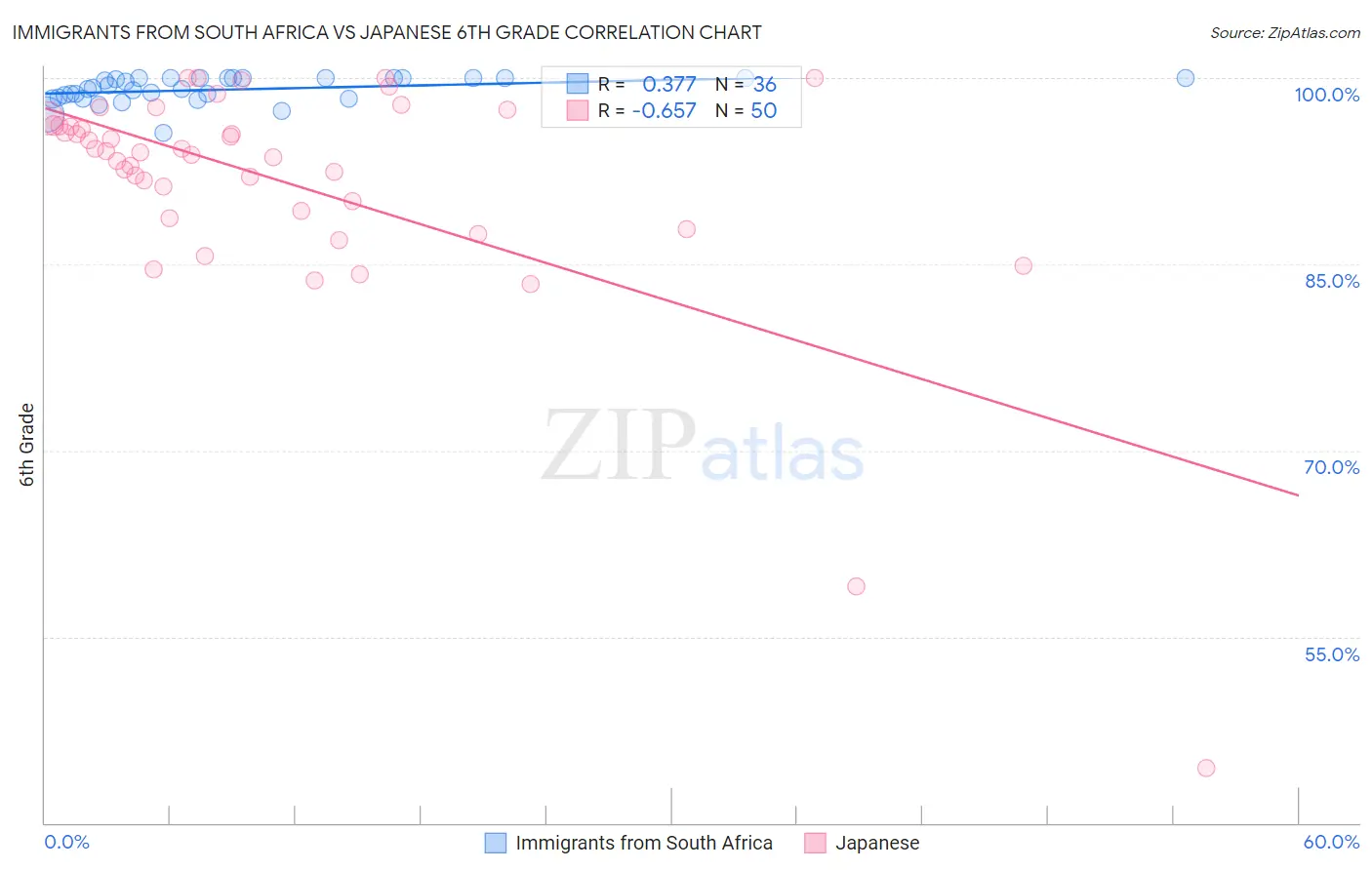 Immigrants from South Africa vs Japanese 6th Grade