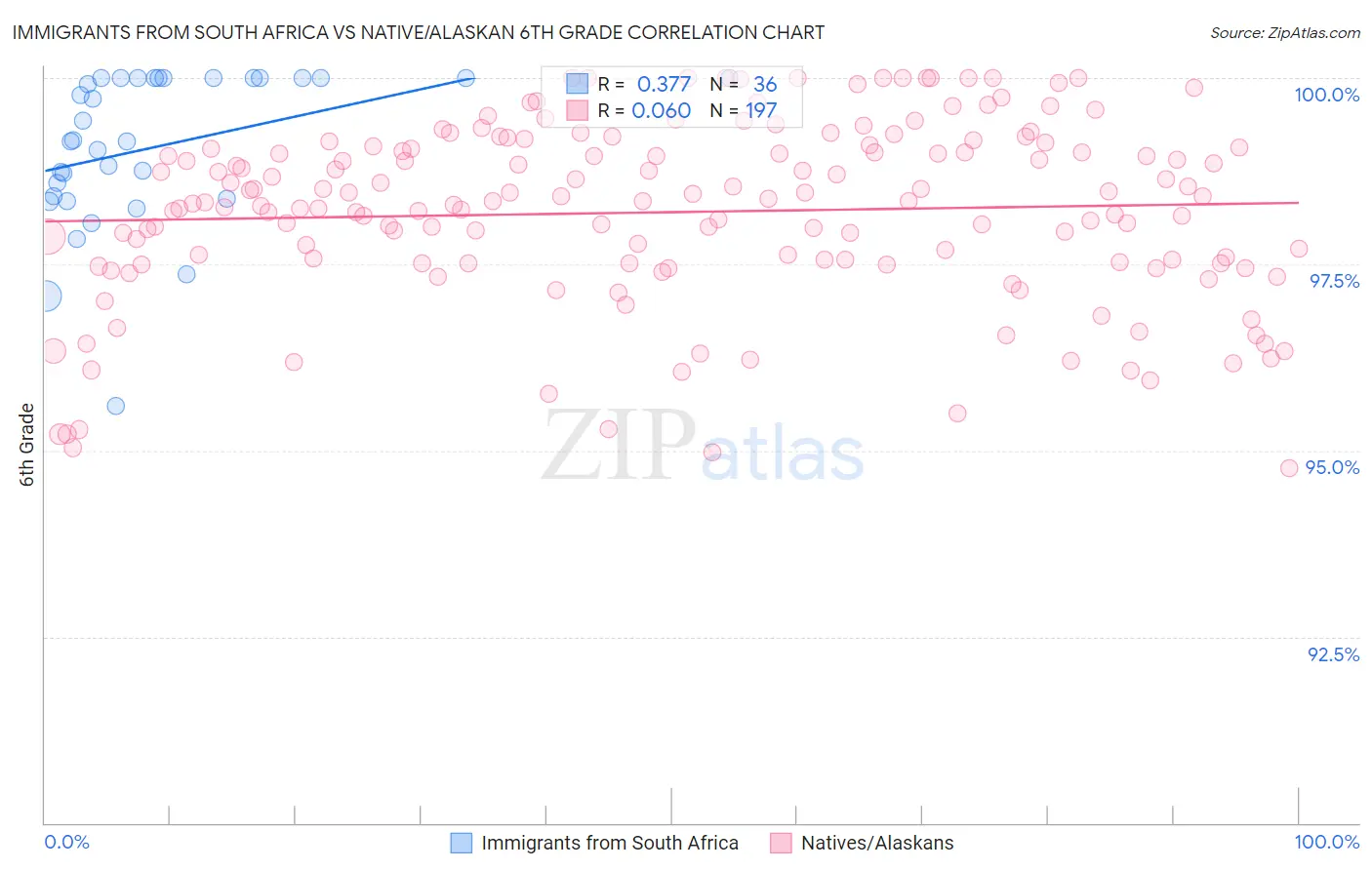 Immigrants from South Africa vs Native/Alaskan 6th Grade