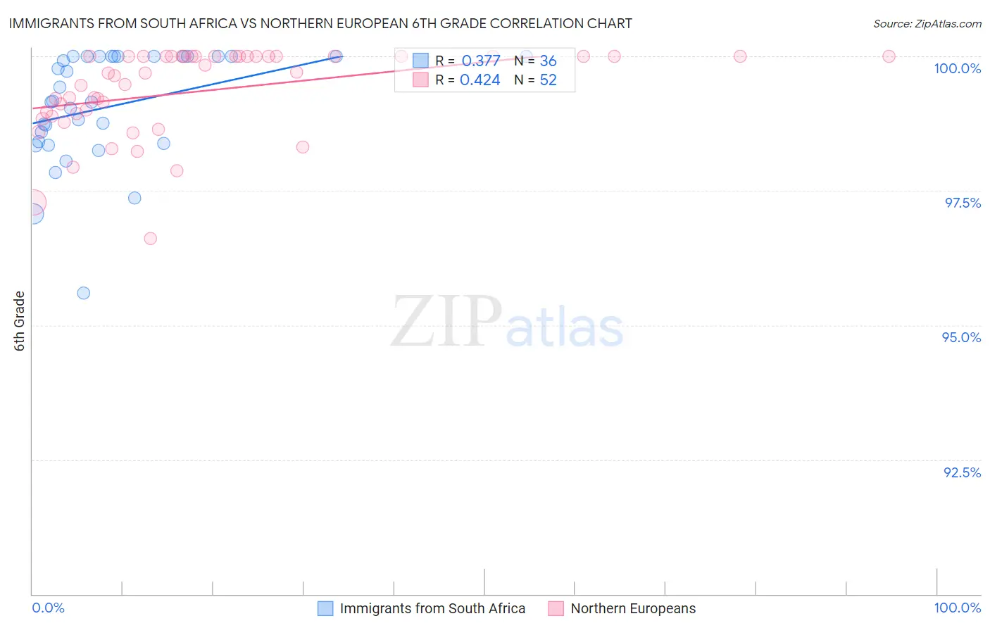 Immigrants from South Africa vs Northern European 6th Grade