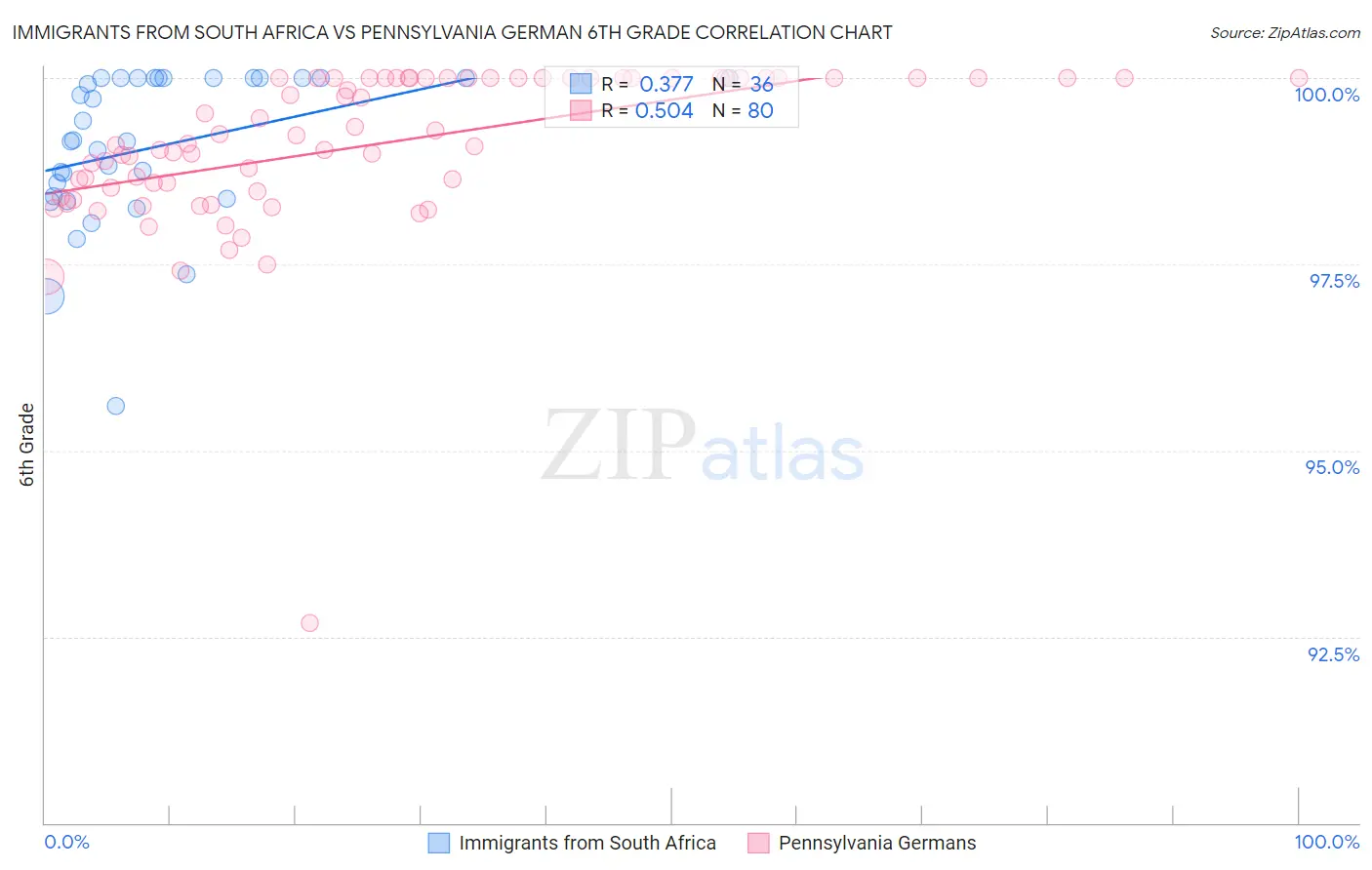 Immigrants from South Africa vs Pennsylvania German 6th Grade