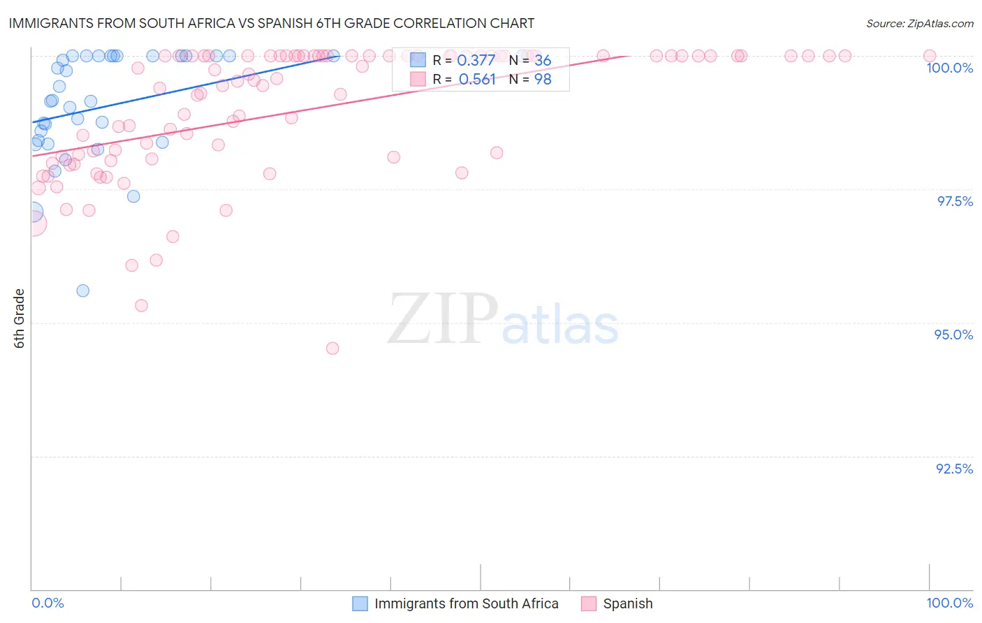 Immigrants from South Africa vs Spanish 6th Grade