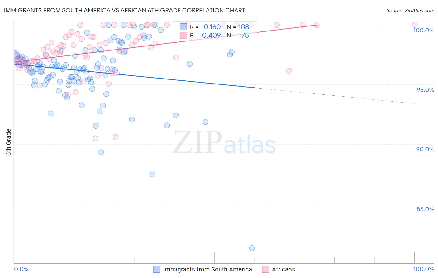 Immigrants from South America vs African 6th Grade