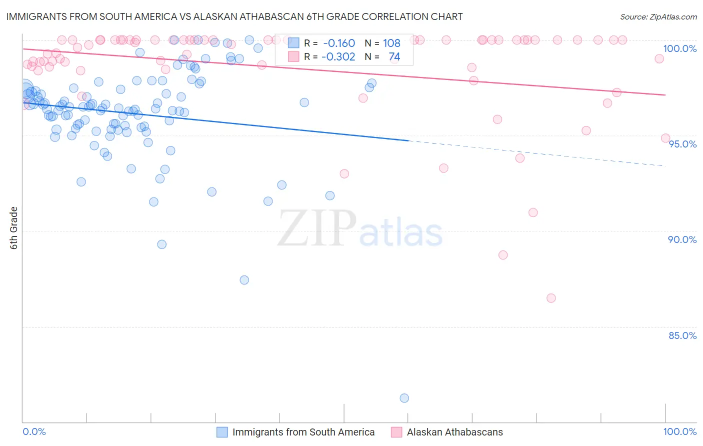 Immigrants from South America vs Alaskan Athabascan 6th Grade