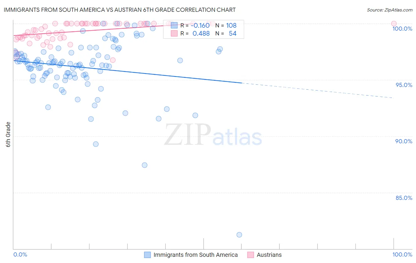 Immigrants from South America vs Austrian 6th Grade