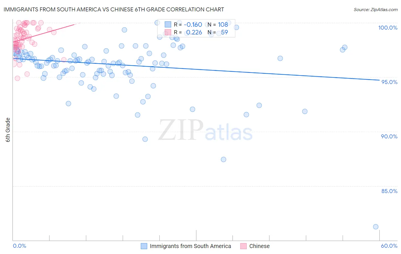 Immigrants from South America vs Chinese 6th Grade