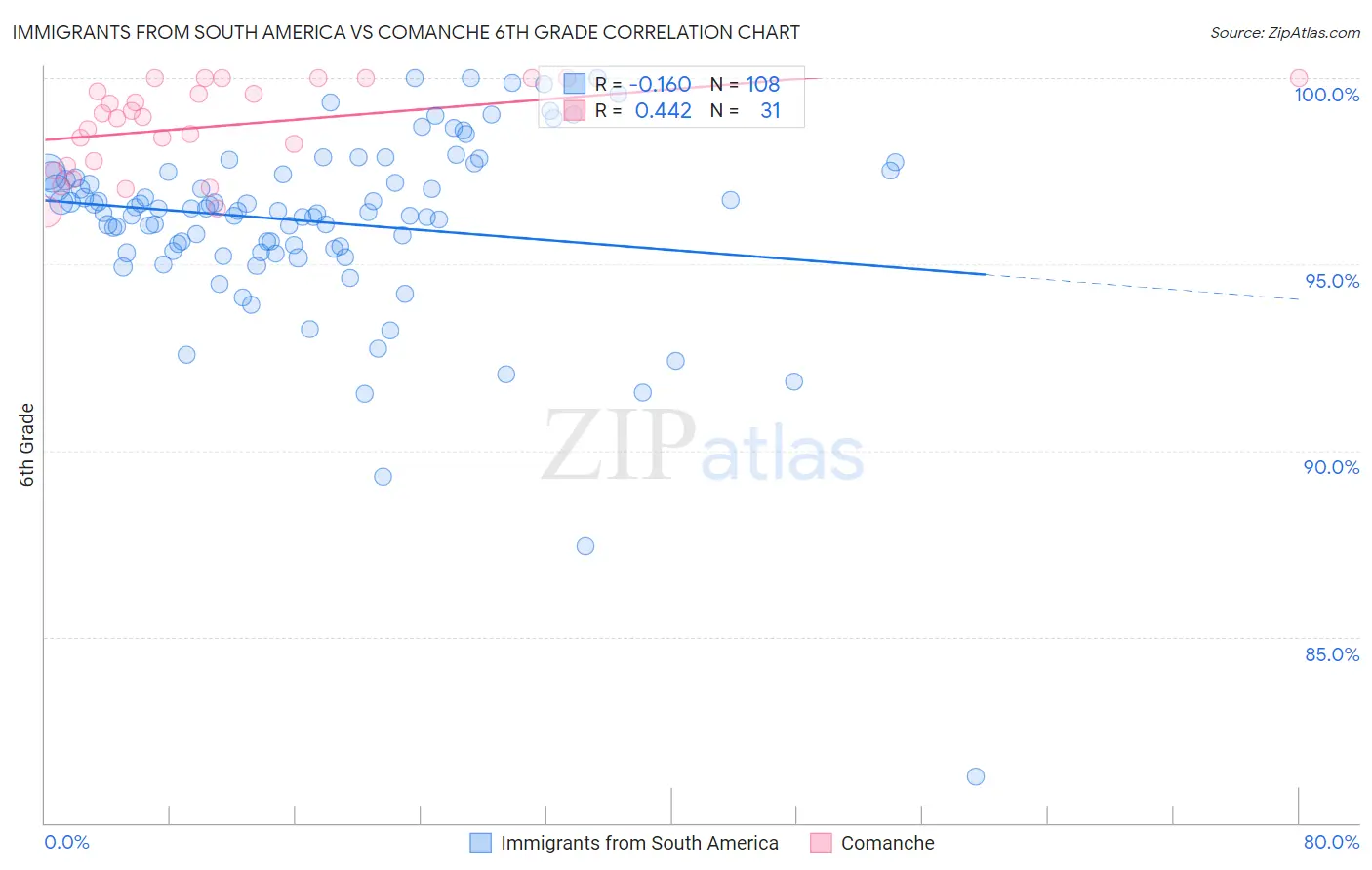 Immigrants from South America vs Comanche 6th Grade