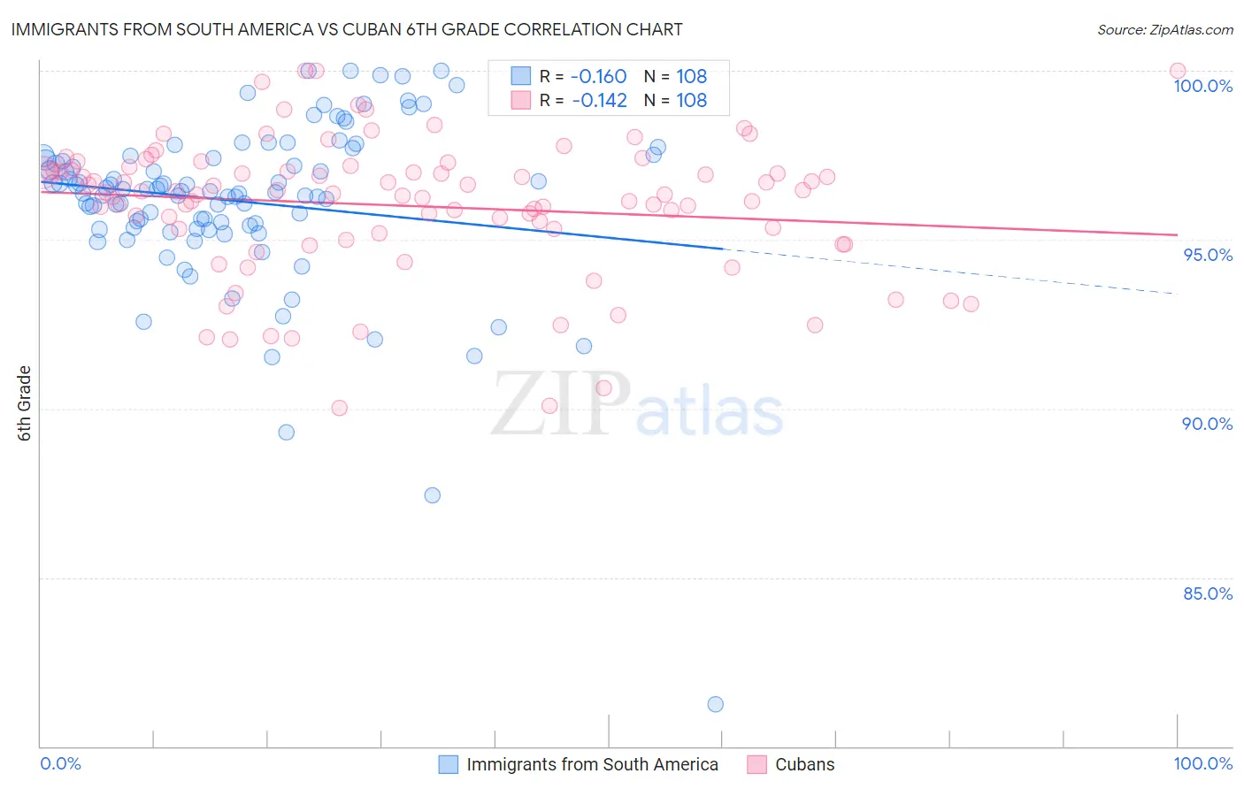 Immigrants from South America vs Cuban 6th Grade