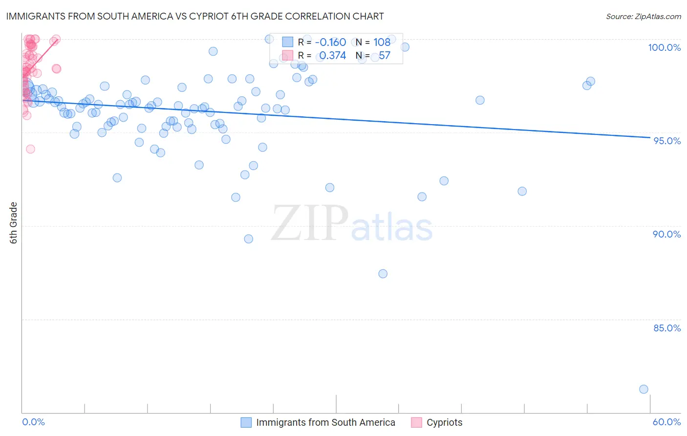 Immigrants from South America vs Cypriot 6th Grade