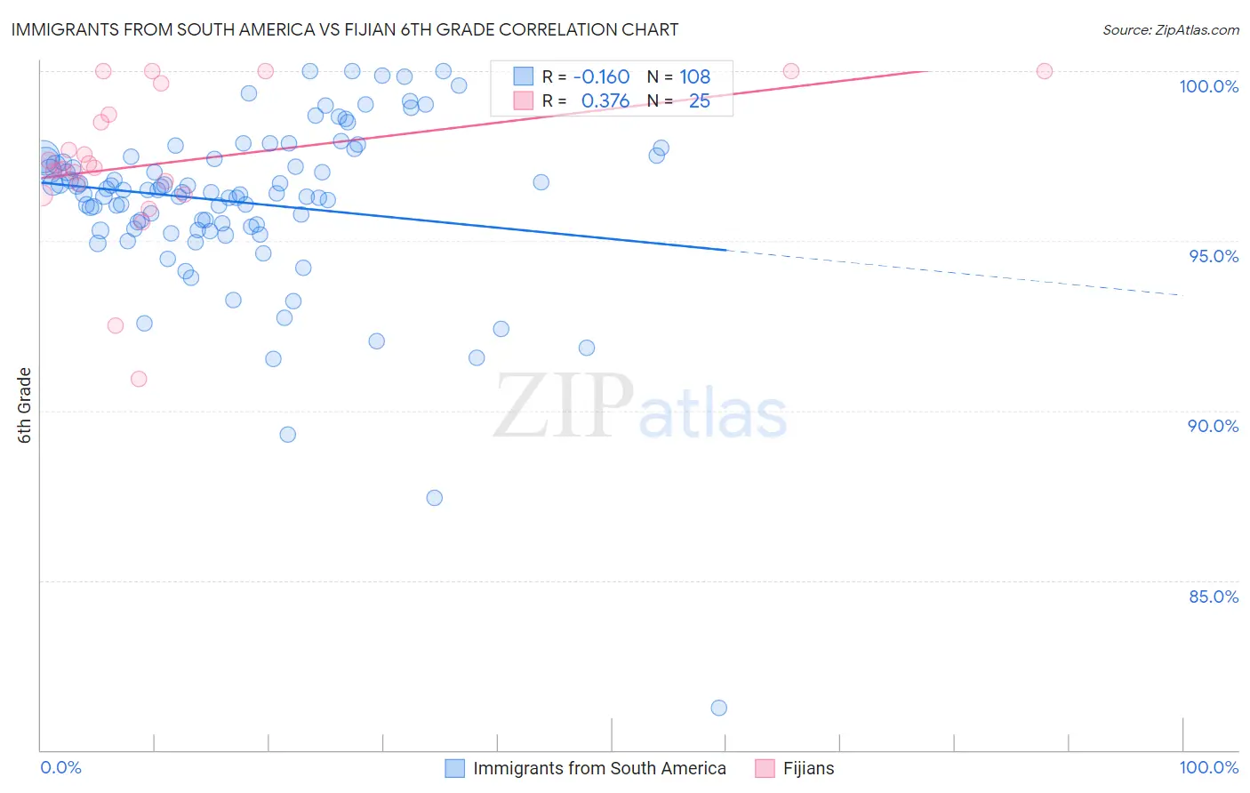 Immigrants from South America vs Fijian 6th Grade