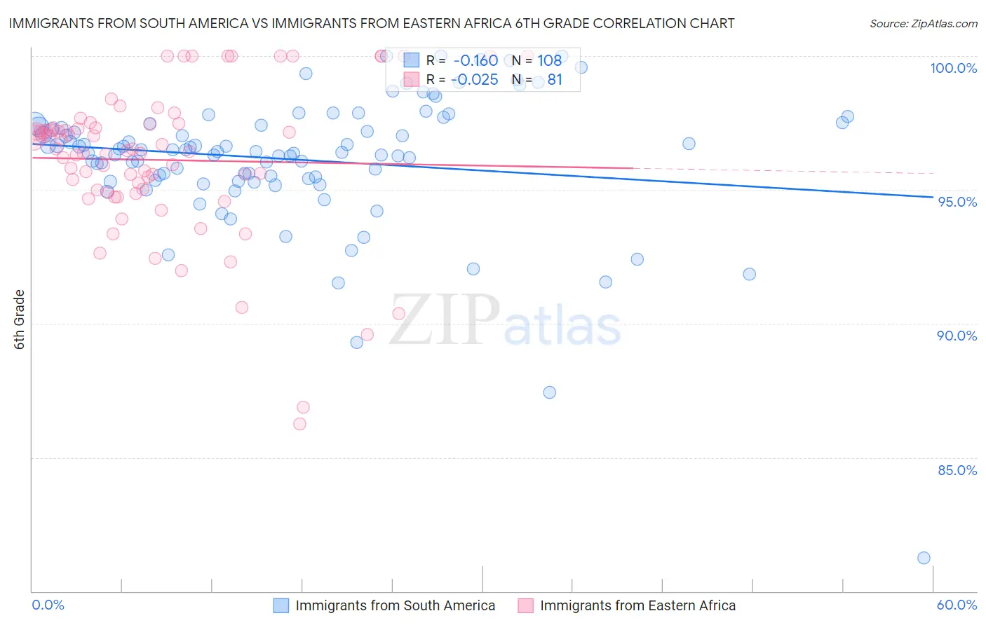 Immigrants from South America vs Immigrants from Eastern Africa 6th Grade