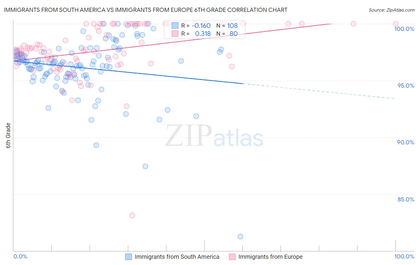 Immigrants from South America vs Immigrants from Europe 6th Grade