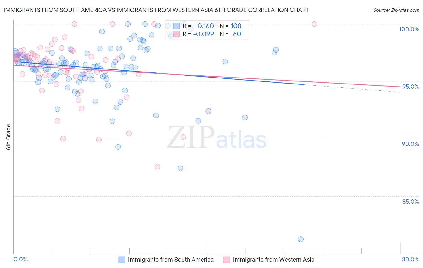 Immigrants from South America vs Immigrants from Western Asia 6th Grade