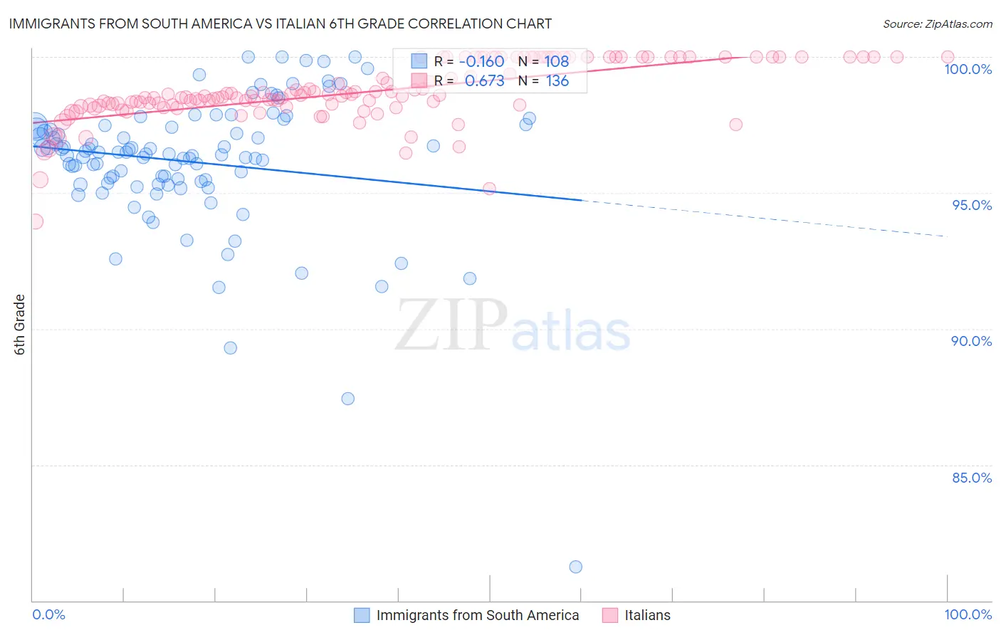 Immigrants from South America vs Italian 6th Grade
