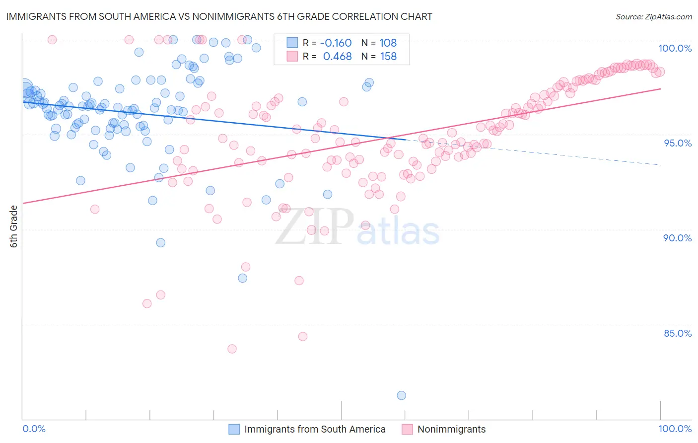 Immigrants from South America vs Nonimmigrants 6th Grade