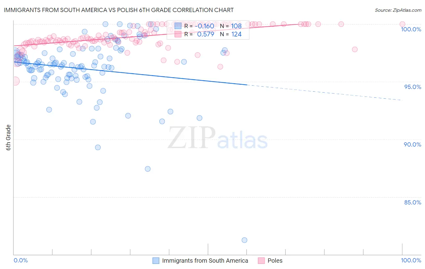 Immigrants from South America vs Polish 6th Grade