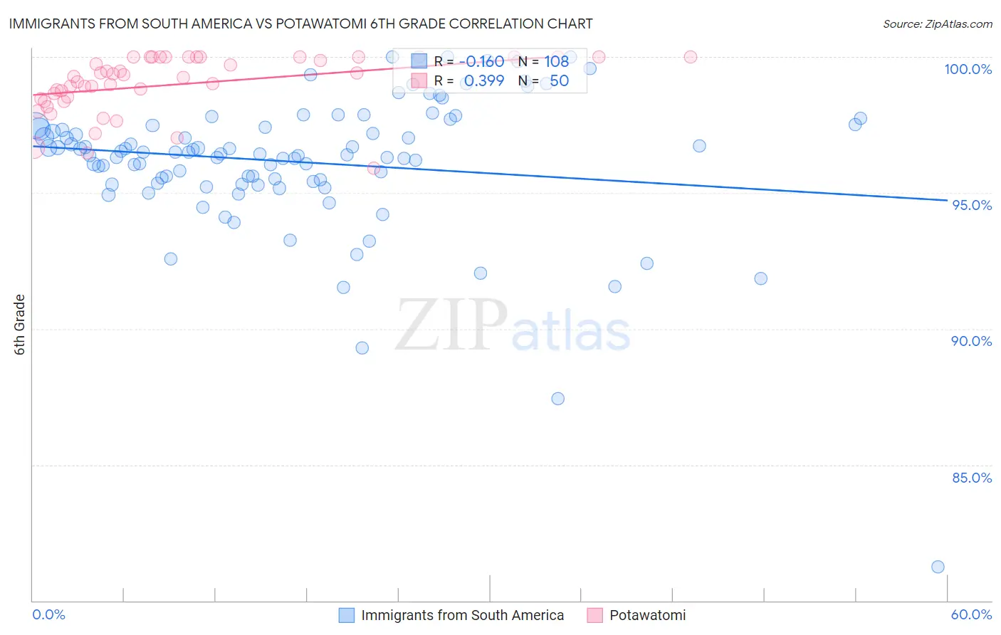 Immigrants from South America vs Potawatomi 6th Grade