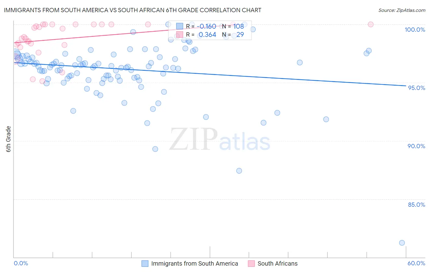 Immigrants from South America vs South African 6th Grade