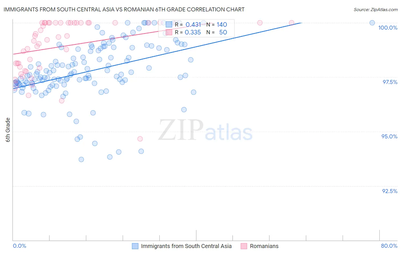 Immigrants from South Central Asia vs Romanian 6th Grade