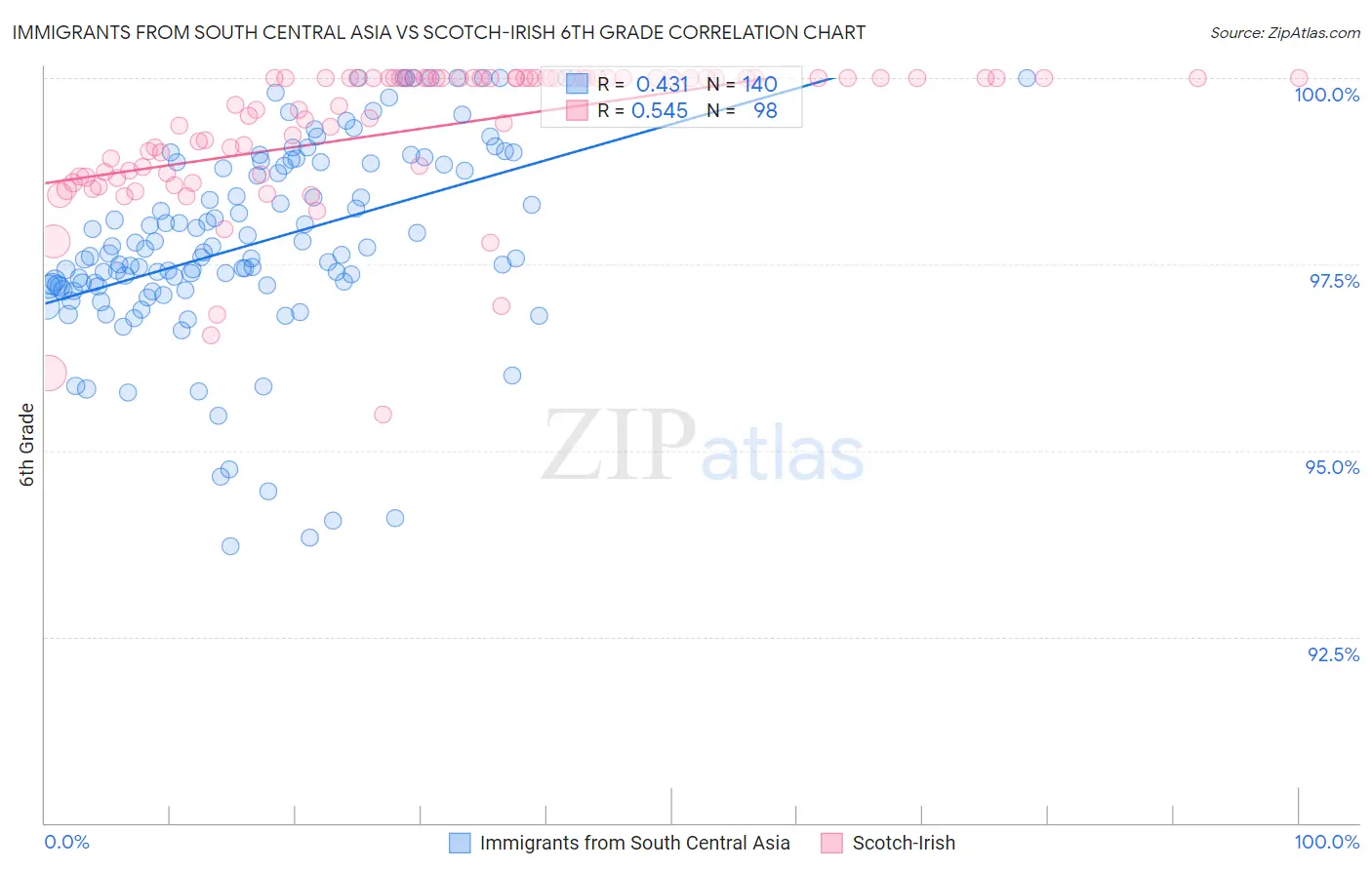 Immigrants from South Central Asia vs Scotch-Irish 6th Grade