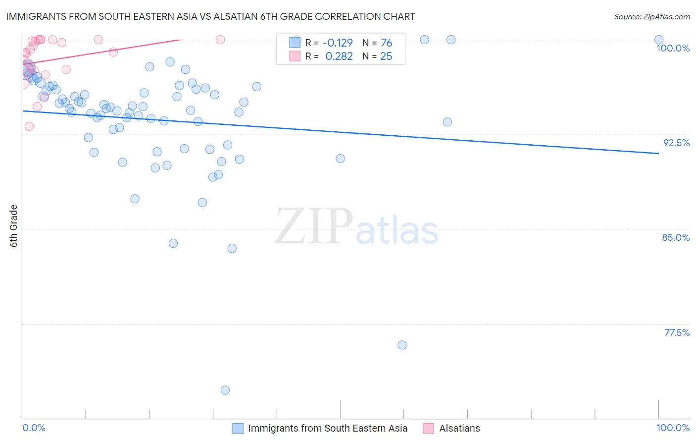 Immigrants from South Eastern Asia vs Alsatian 6th Grade