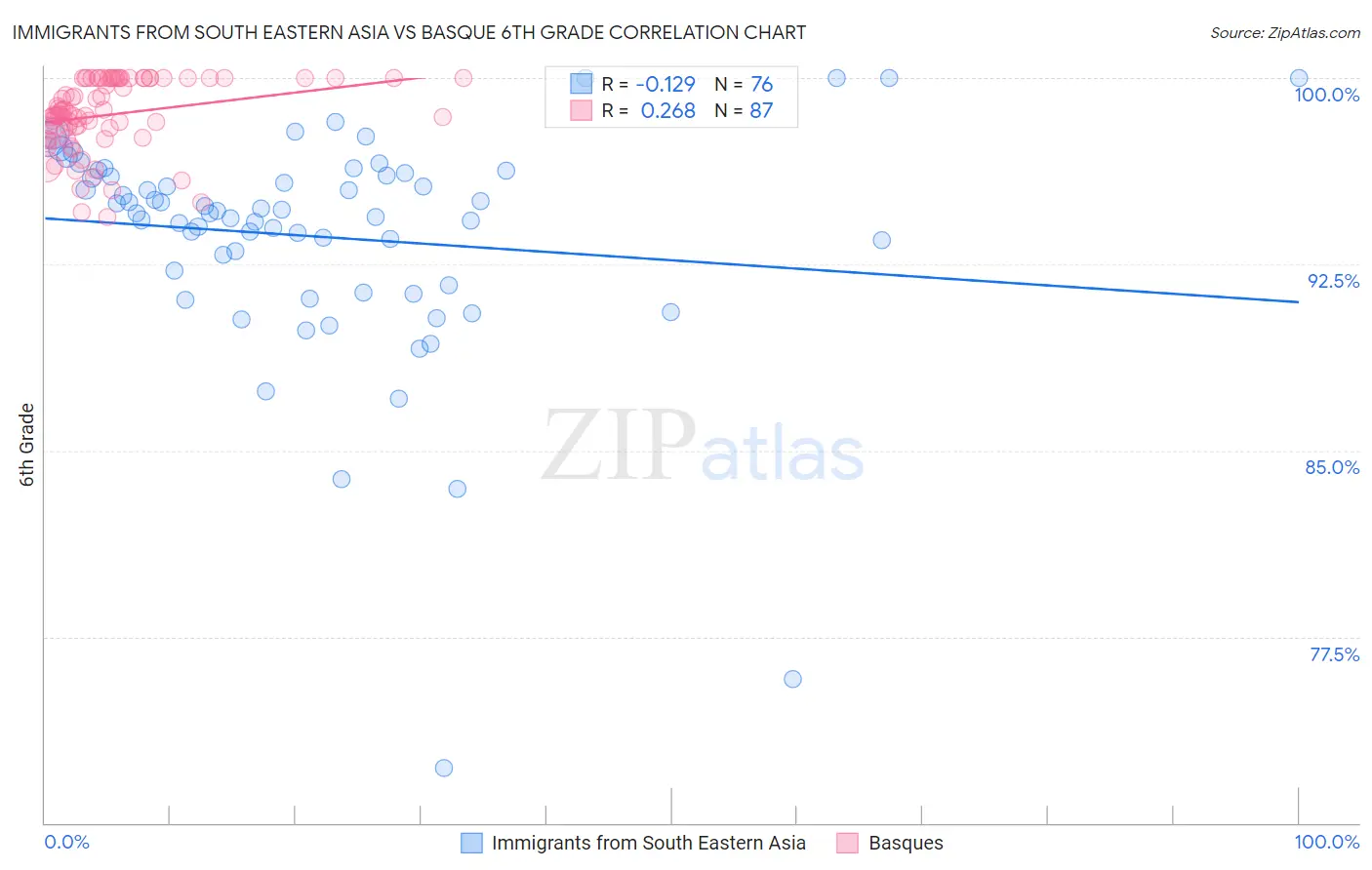 Immigrants from South Eastern Asia vs Basque 6th Grade