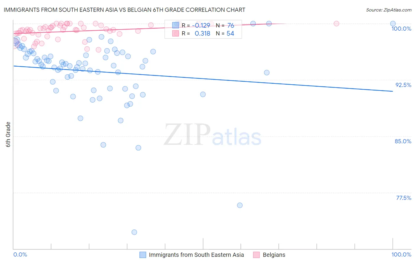 Immigrants from South Eastern Asia vs Belgian 6th Grade