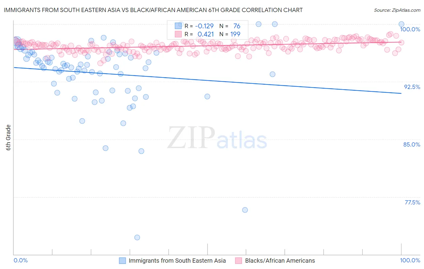 Immigrants from South Eastern Asia vs Black/African American 6th Grade