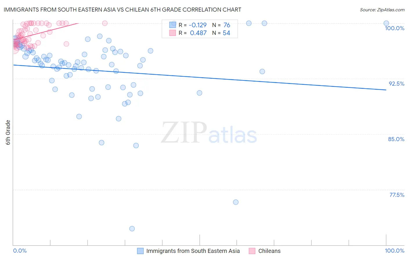 Immigrants from South Eastern Asia vs Chilean 6th Grade