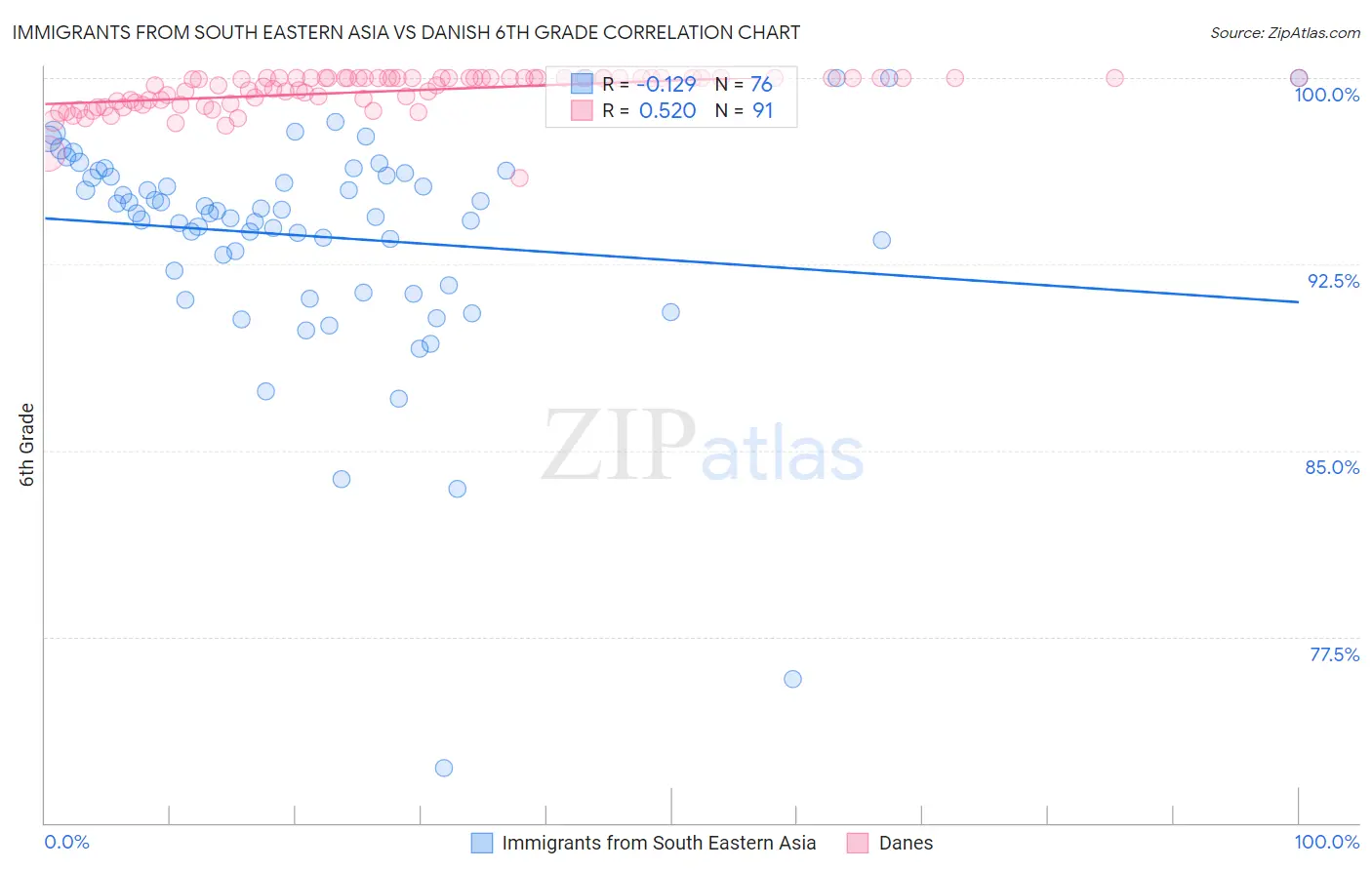 Immigrants from South Eastern Asia vs Danish 6th Grade