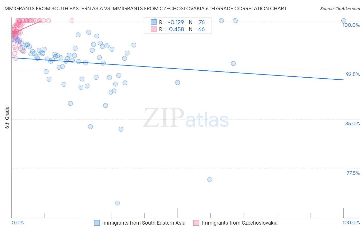 Immigrants from South Eastern Asia vs Immigrants from Czechoslovakia 6th Grade