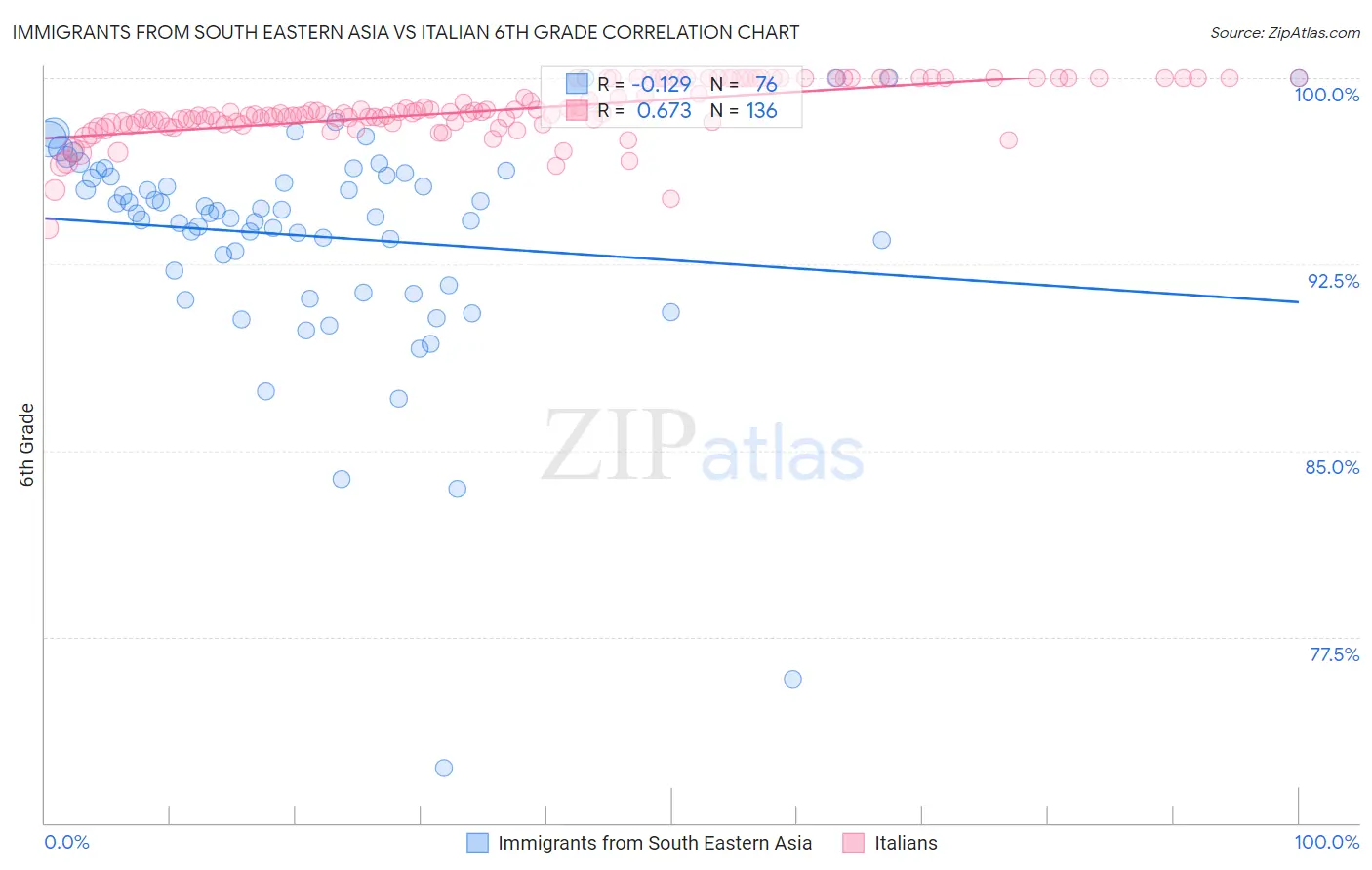 Immigrants from South Eastern Asia vs Italian 6th Grade