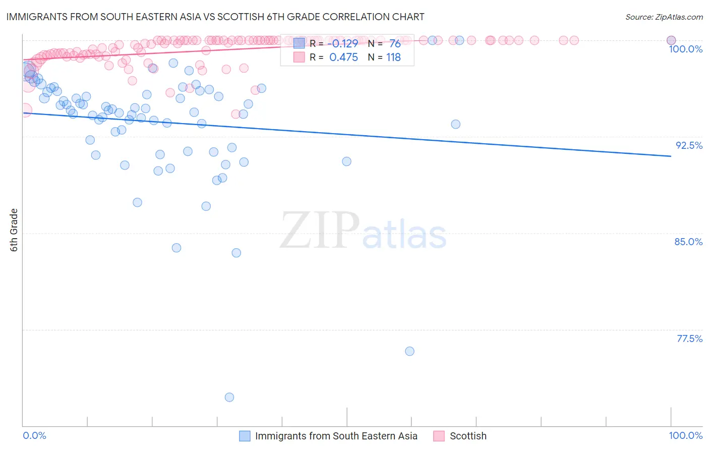 Immigrants from South Eastern Asia vs Scottish 6th Grade