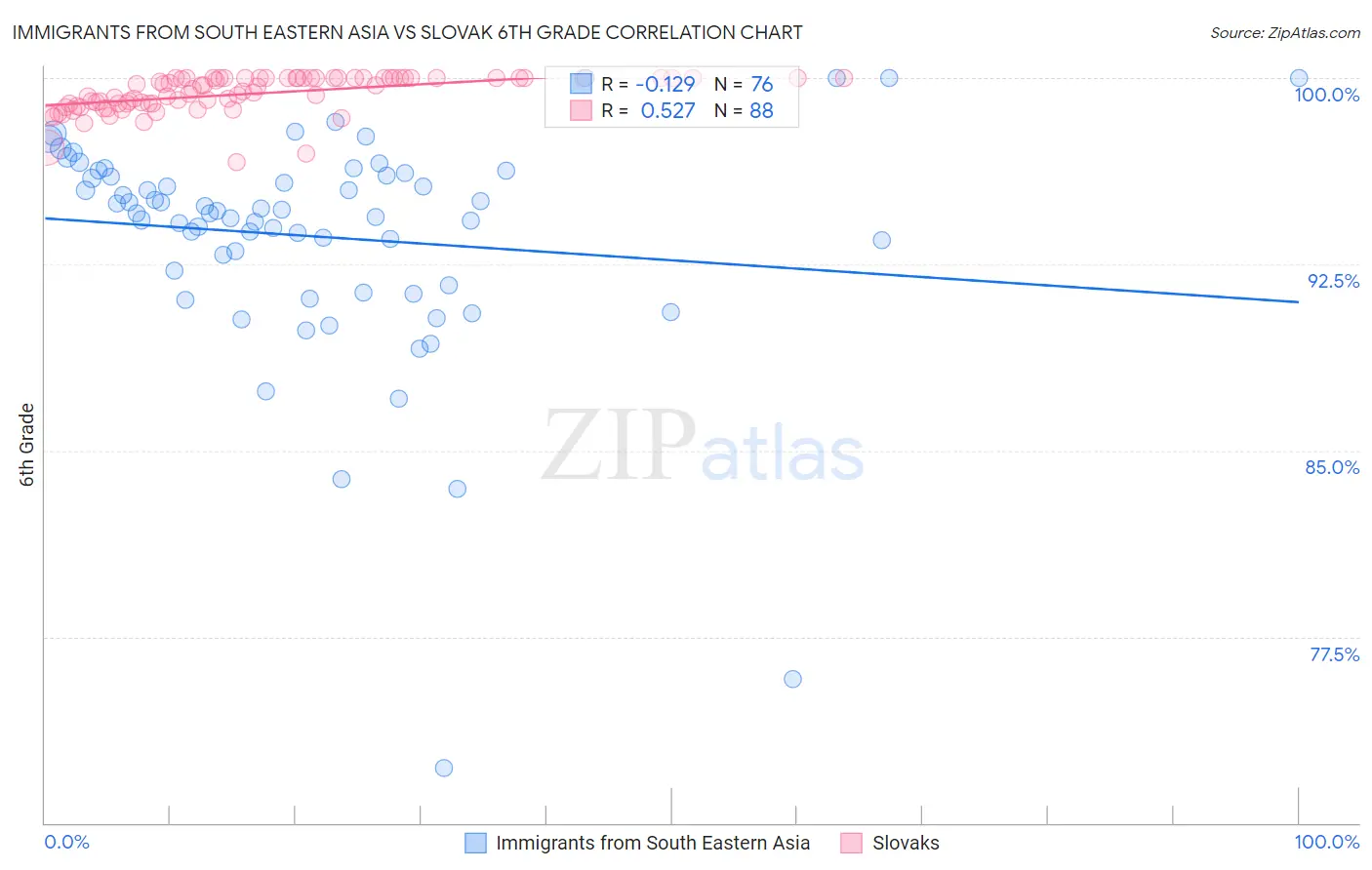 Immigrants from South Eastern Asia vs Slovak 6th Grade