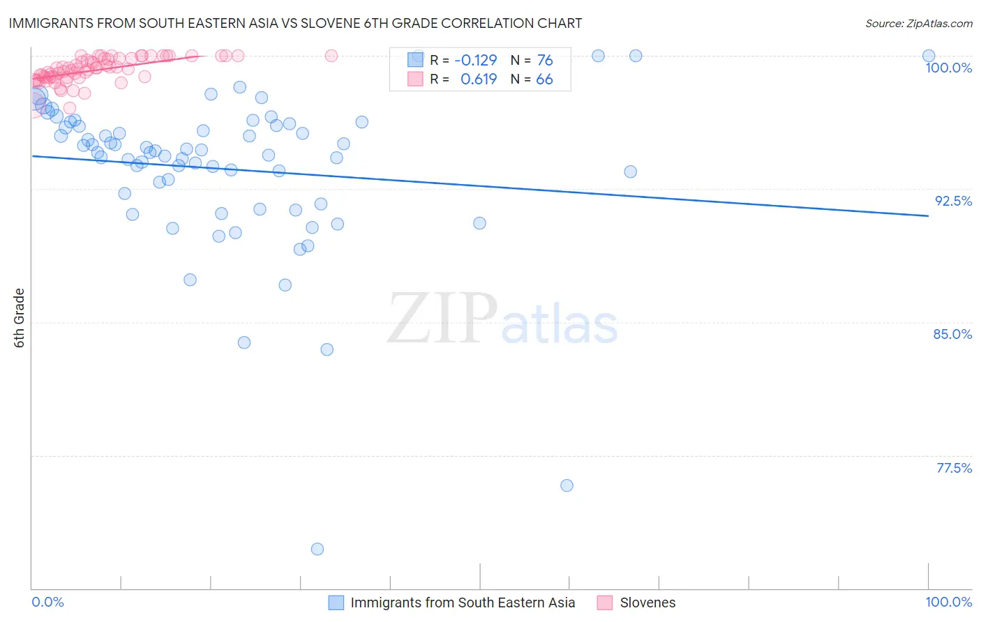 Immigrants from South Eastern Asia vs Slovene 6th Grade