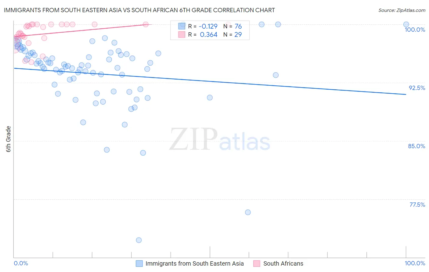 Immigrants from South Eastern Asia vs South African 6th Grade