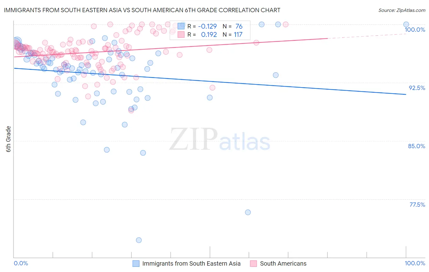 Immigrants from South Eastern Asia vs South American 6th Grade