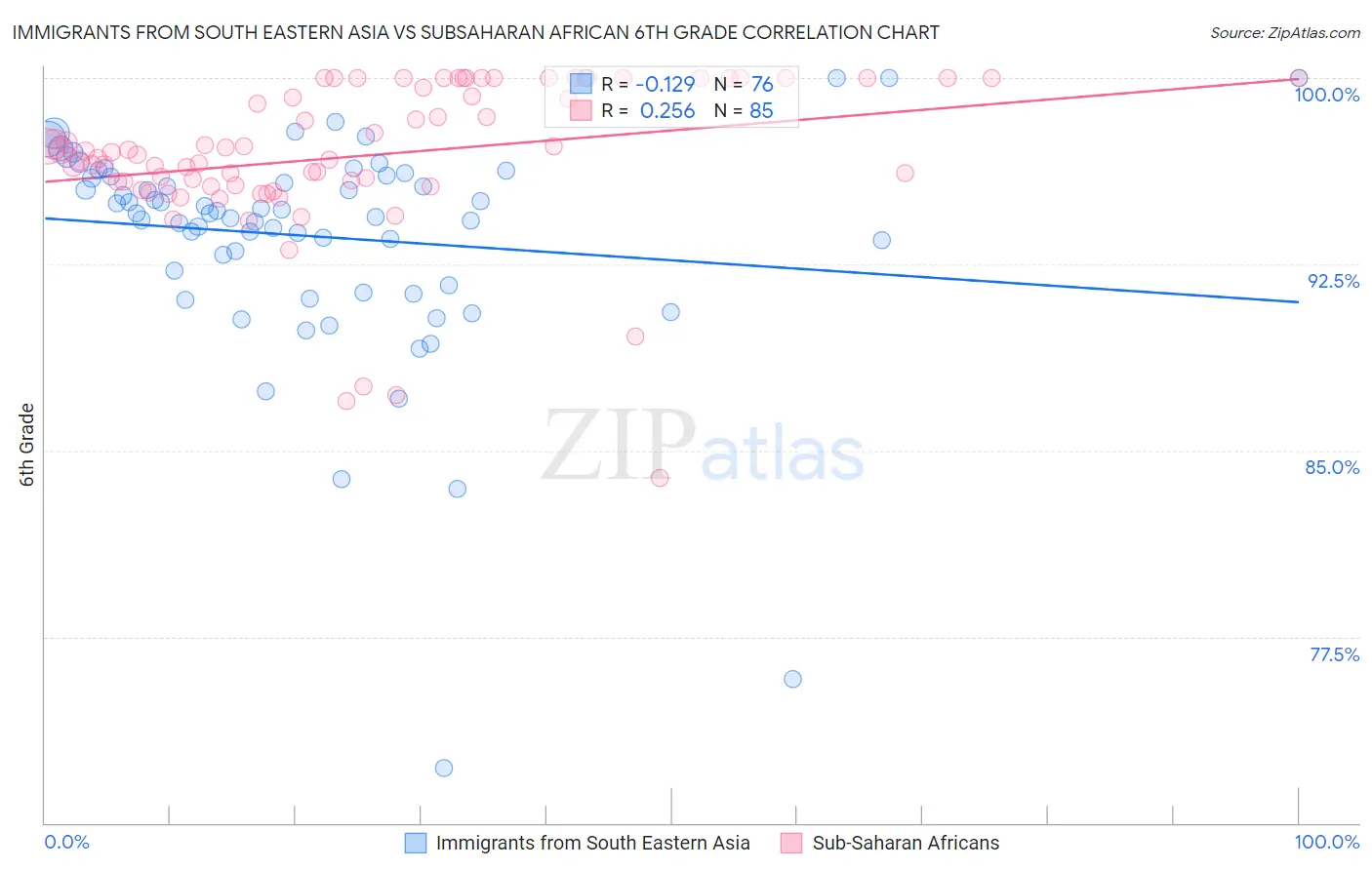 Immigrants from South Eastern Asia vs Subsaharan African 6th Grade