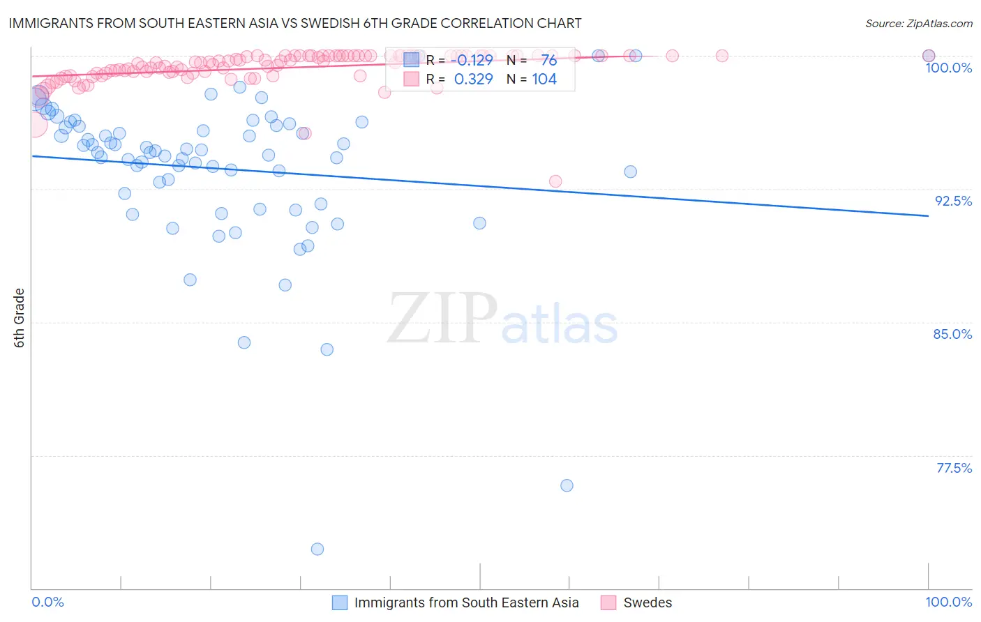 Immigrants from South Eastern Asia vs Swedish 6th Grade