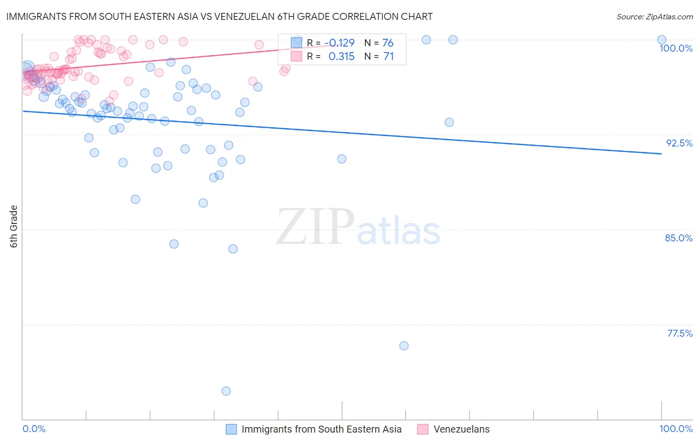 Immigrants from South Eastern Asia vs Venezuelan 6th Grade