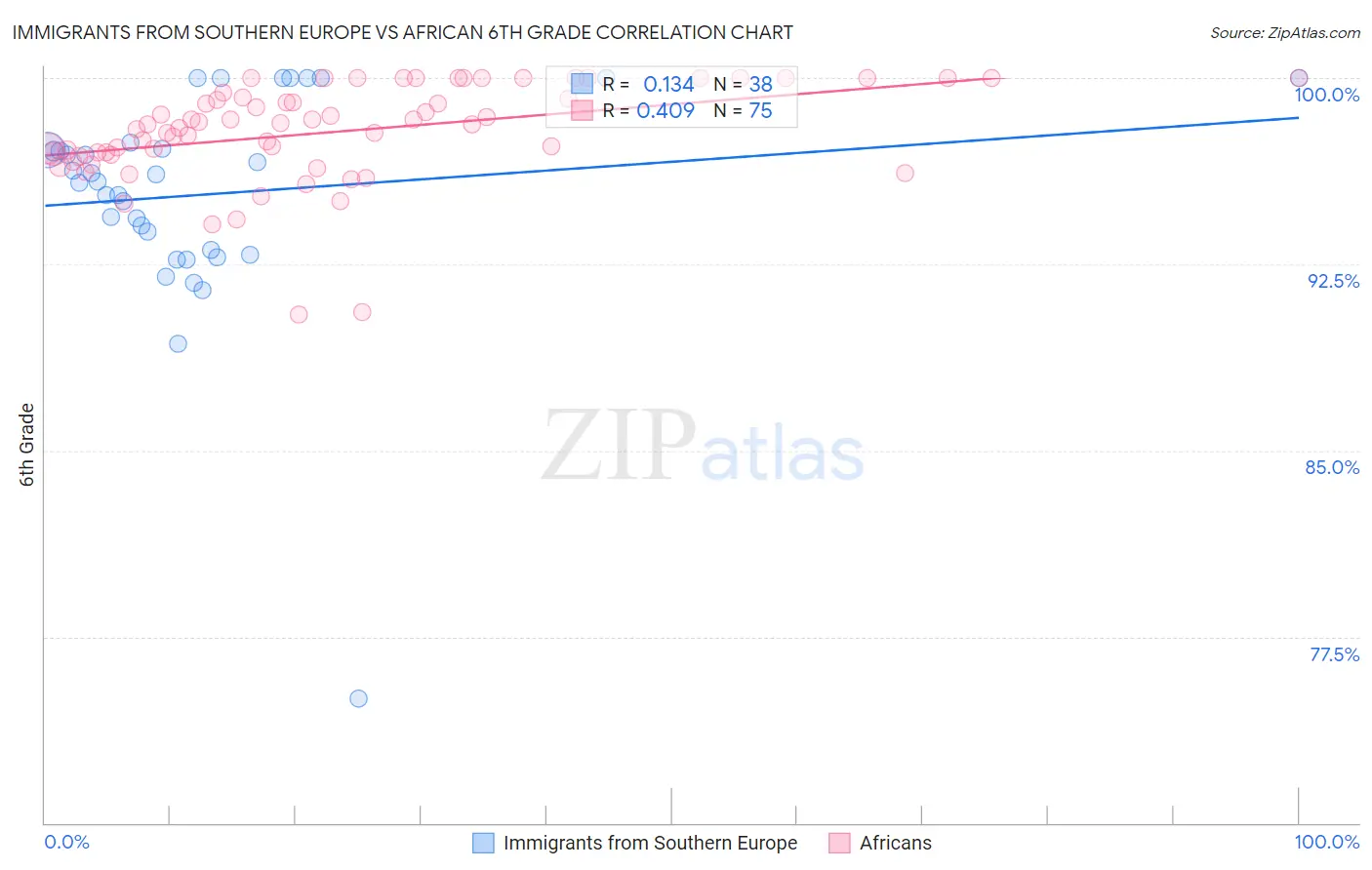 Immigrants from Southern Europe vs African 6th Grade