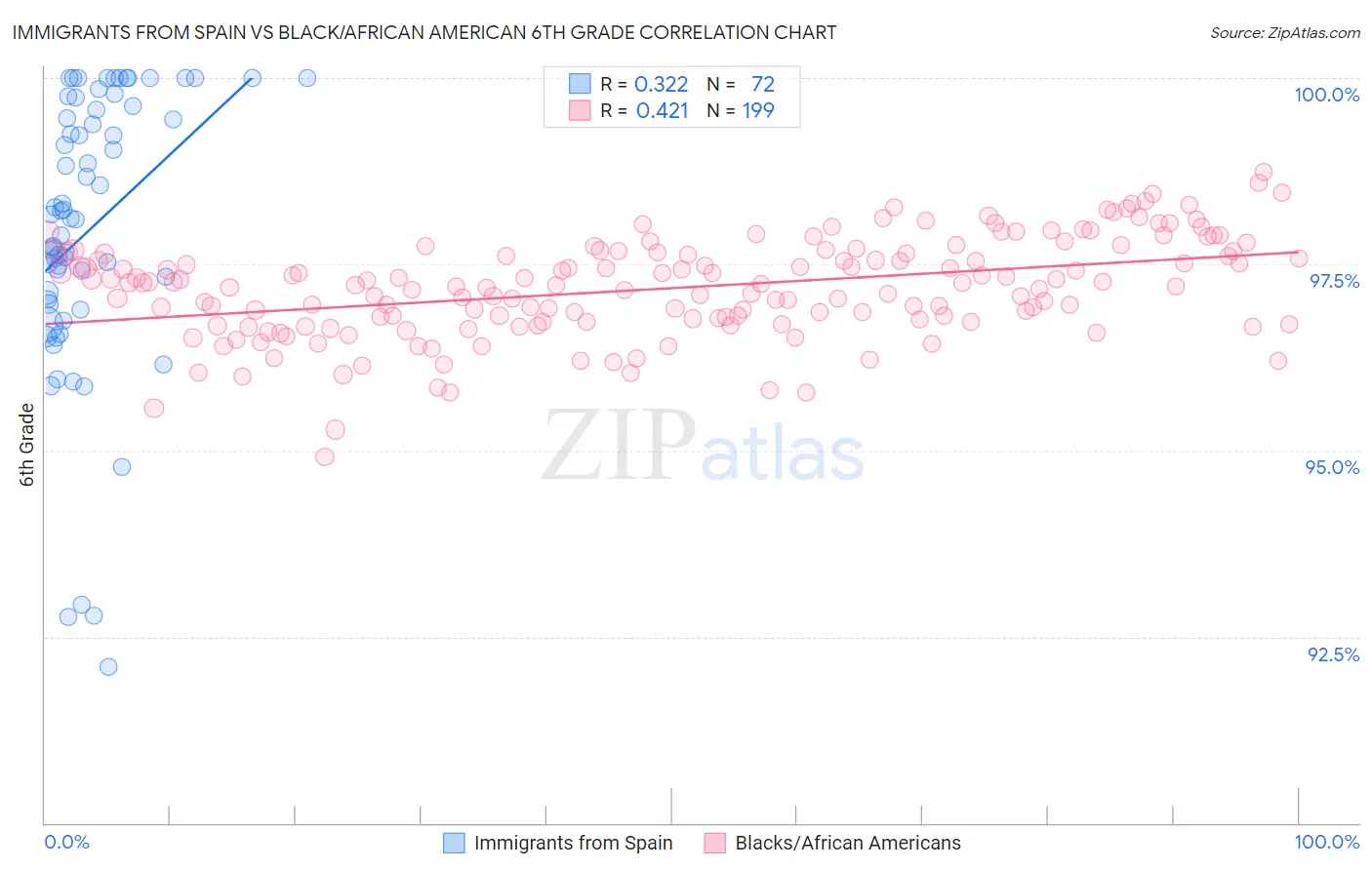 Immigrants from Spain vs Black/African American 6th Grade