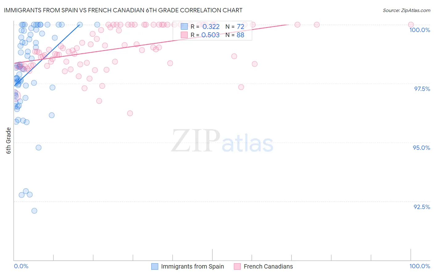 Immigrants from Spain vs French Canadian 6th Grade