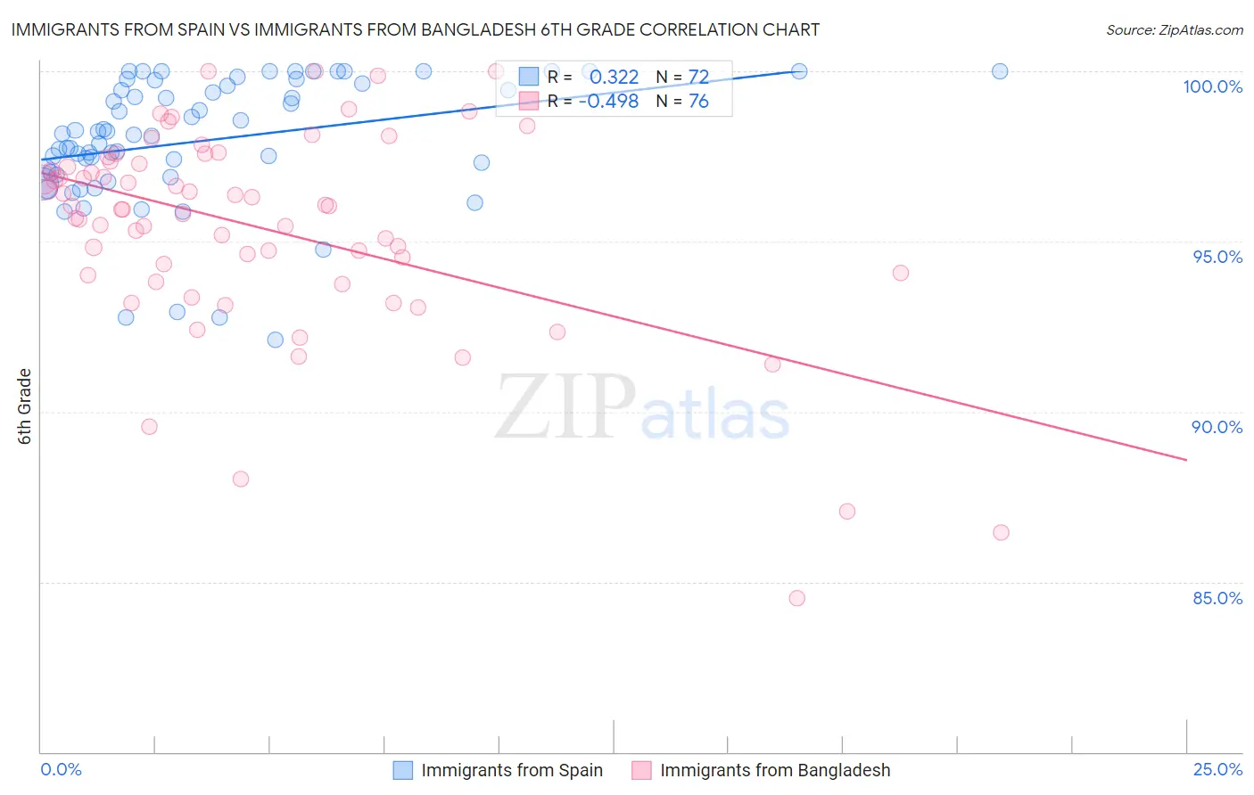 Immigrants from Spain vs Immigrants from Bangladesh 6th Grade