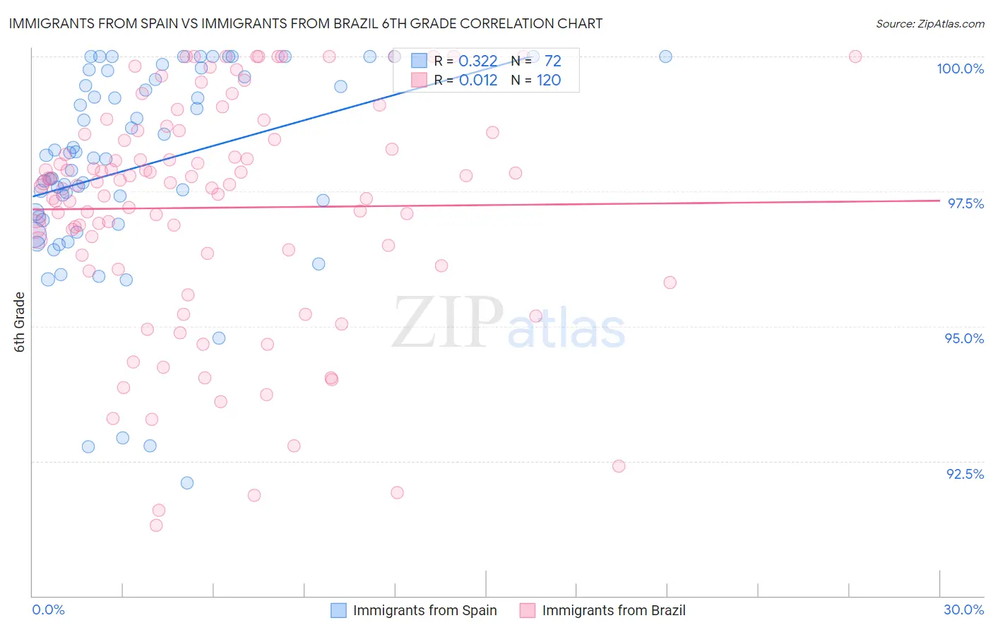 Immigrants from Spain vs Immigrants from Brazil 6th Grade