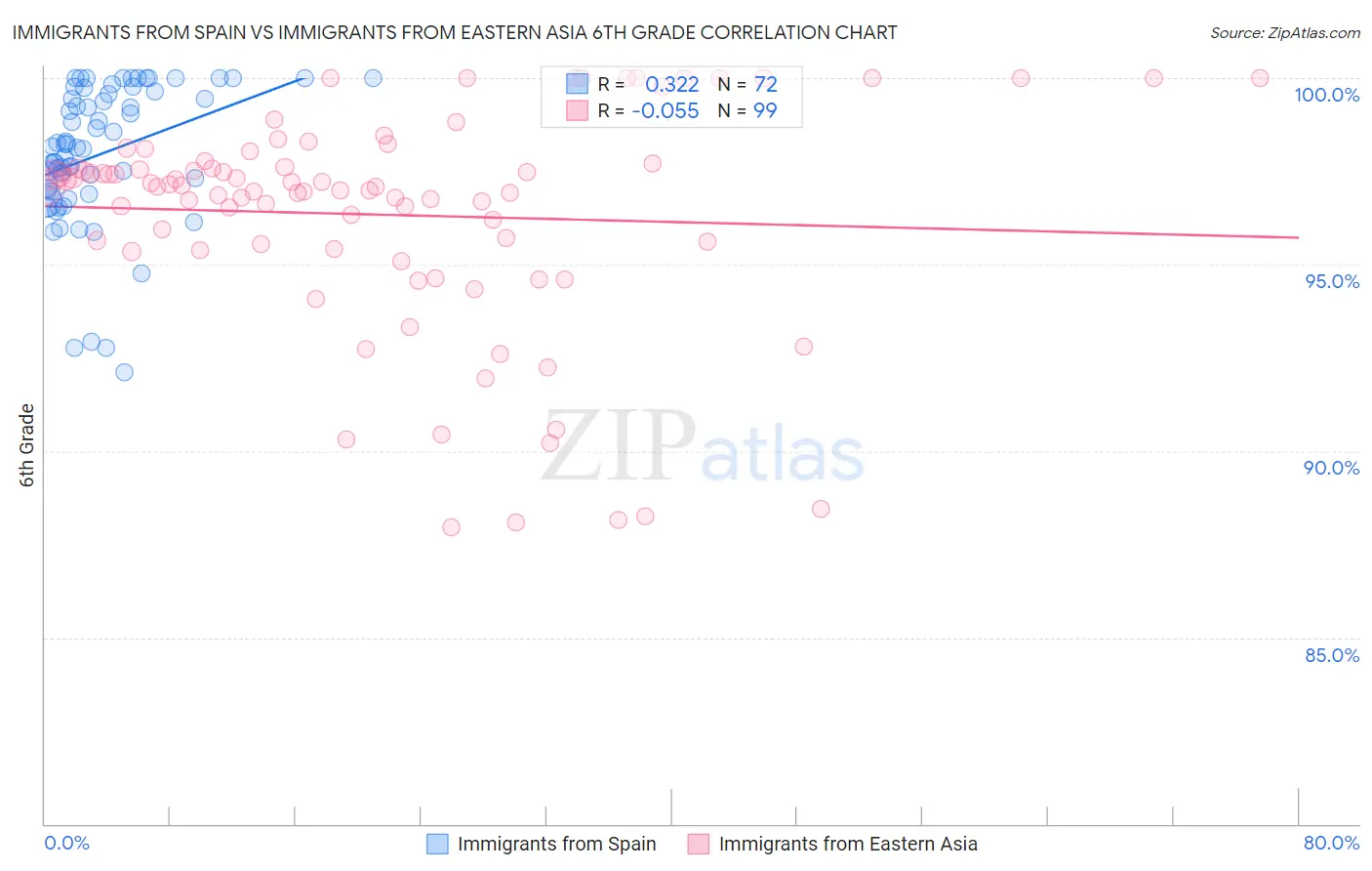 Immigrants from Spain vs Immigrants from Eastern Asia 6th Grade